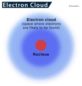Electron Cloud: Definition, Model, Explanation And Examples .